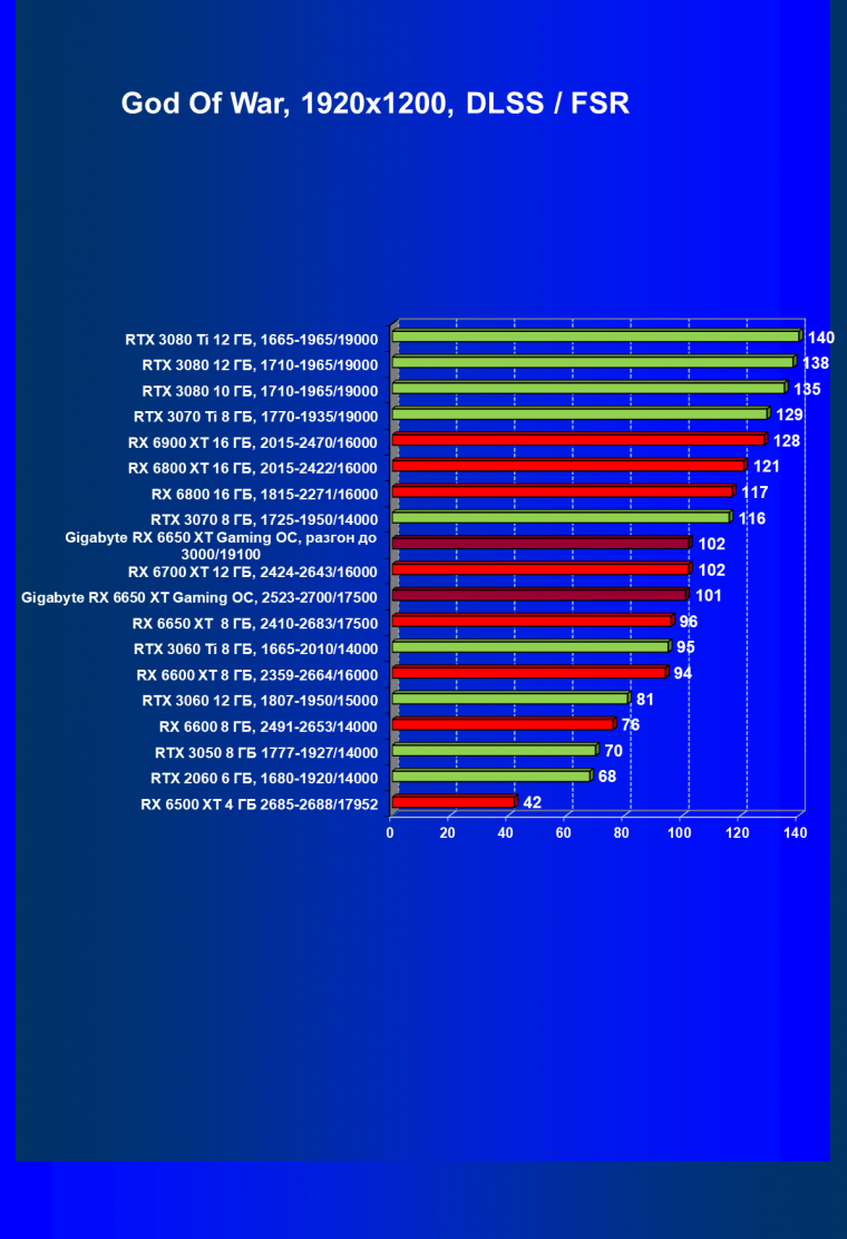 Видеоускоритель AMD Radeon RX 6650 XT:, фото 94