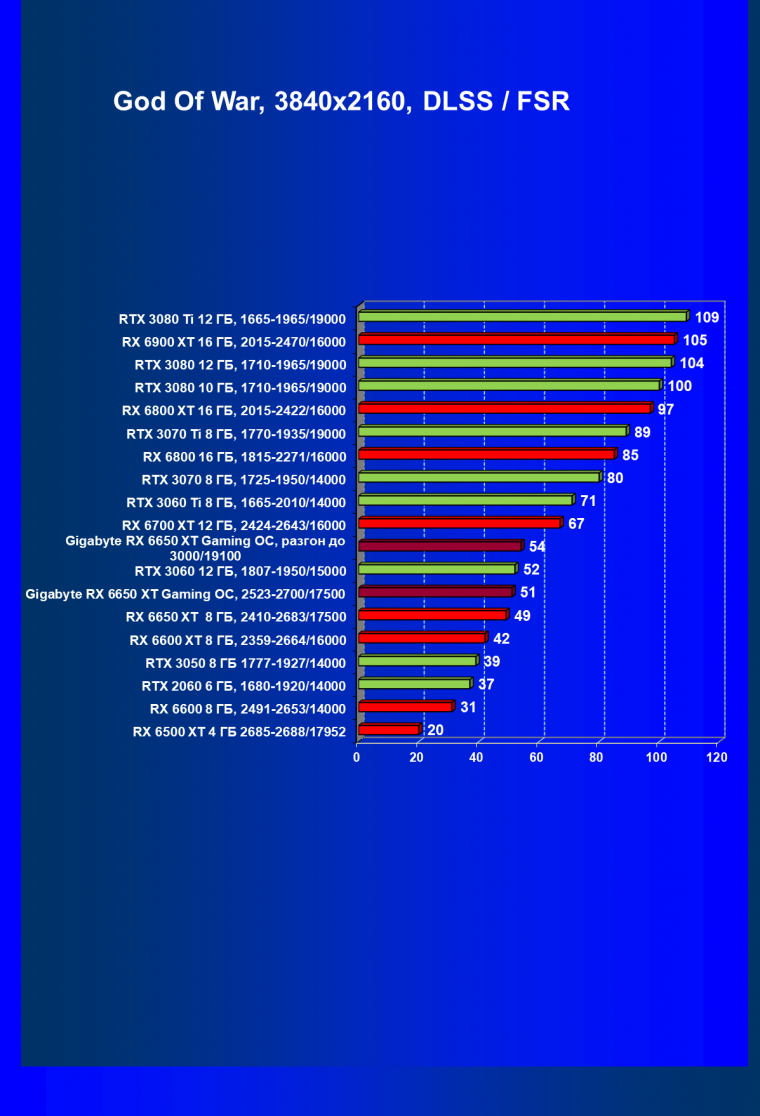 Видеоускоритель AMD Radeon RX 6650 XT:, фото 96
