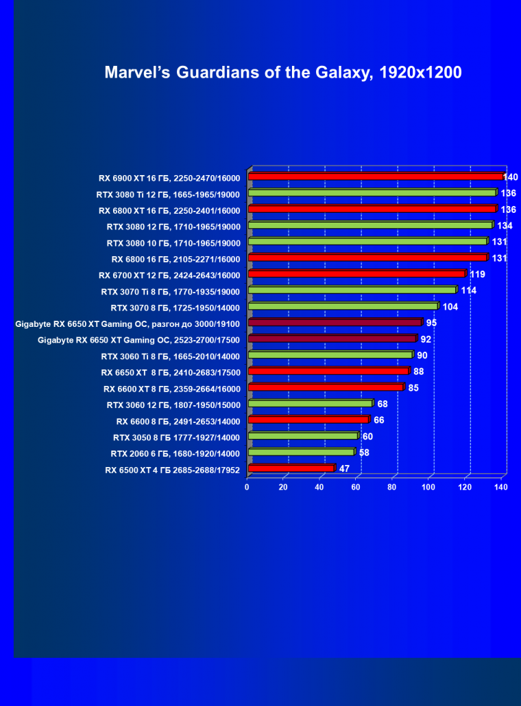 Видеоускоритель AMD Radeon RX 6650 XT:, фото 69