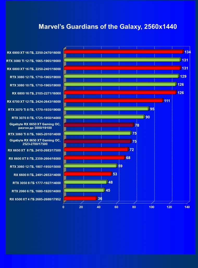 Видеоускоритель AMD Radeon RX 6650 XT:, фото 70