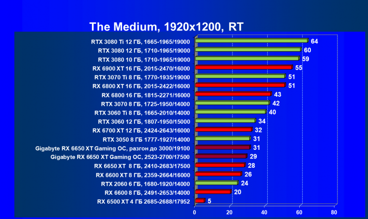 Видеоускоритель AMD Radeon RX 6650 XT:, фото 103