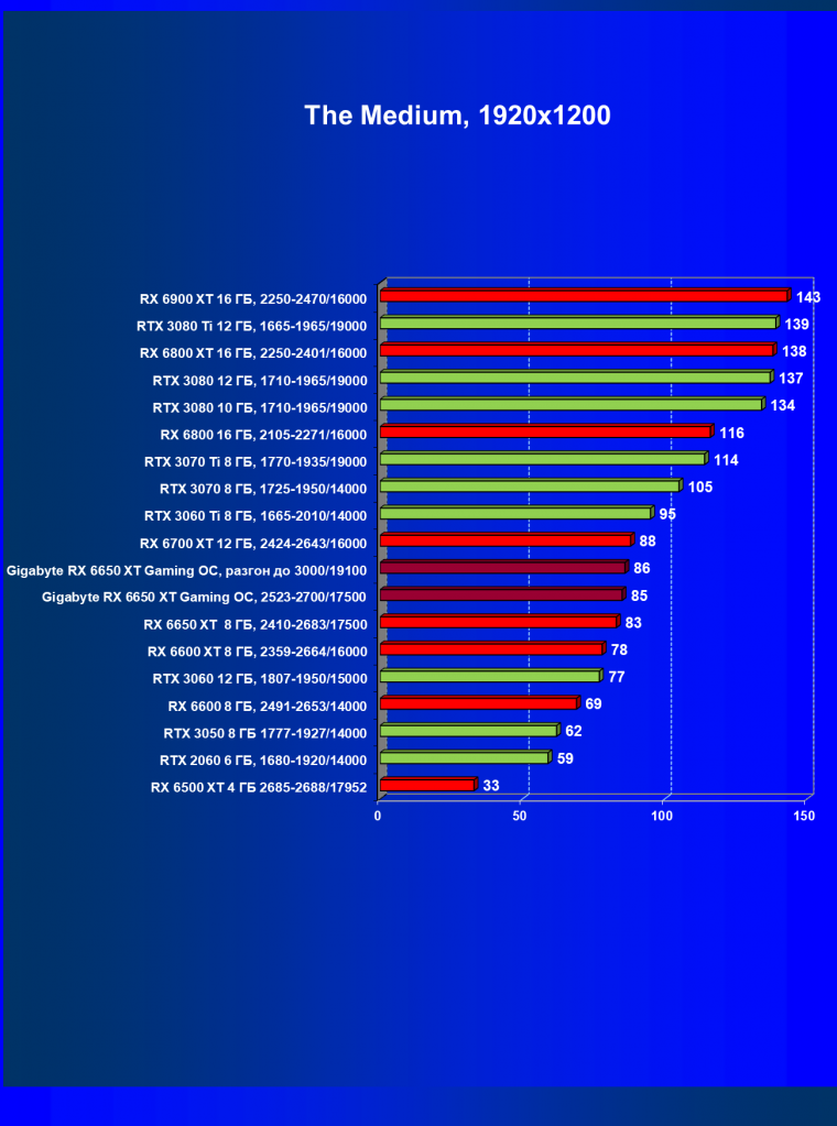 Видеоускоритель AMD Radeon RX 6650 XT:, фото 72
