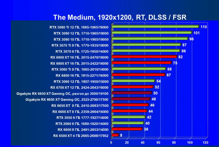 Видеоускоритель AMD Radeon RX 6650 XT:, фото 106