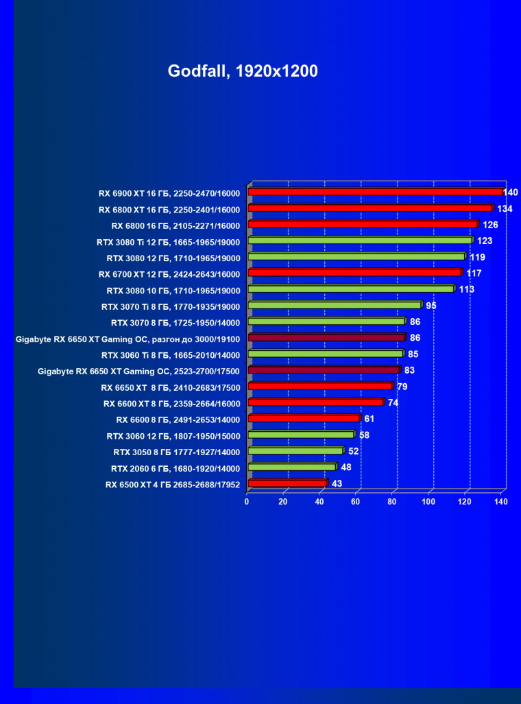 Видеоускоритель AMD Radeon RX 6650 XT:, фото 75