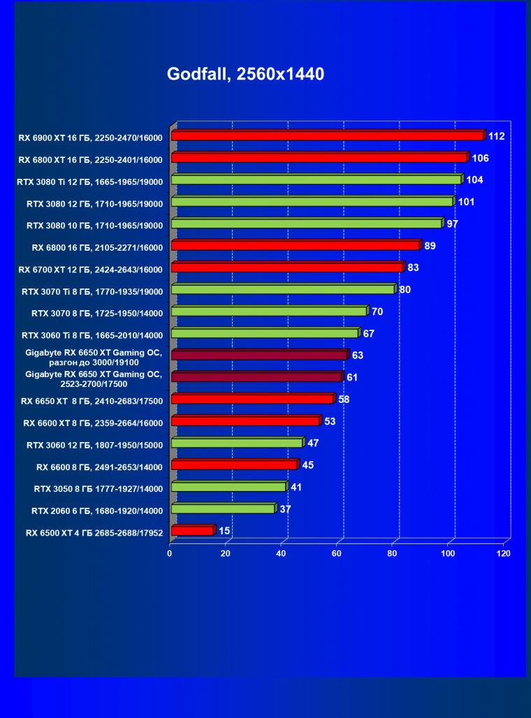 Видеоускоритель AMD Radeon RX 6650 XT:, фото 76