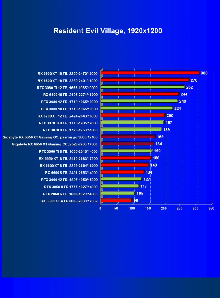 Видеоускоритель AMD Radeon RX 6650 XT:, фото 78