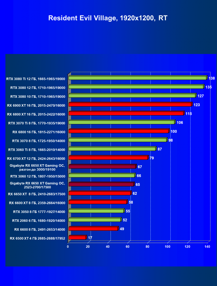 Видеоускоритель AMD Radeon RX 6650 XT:, фото 109