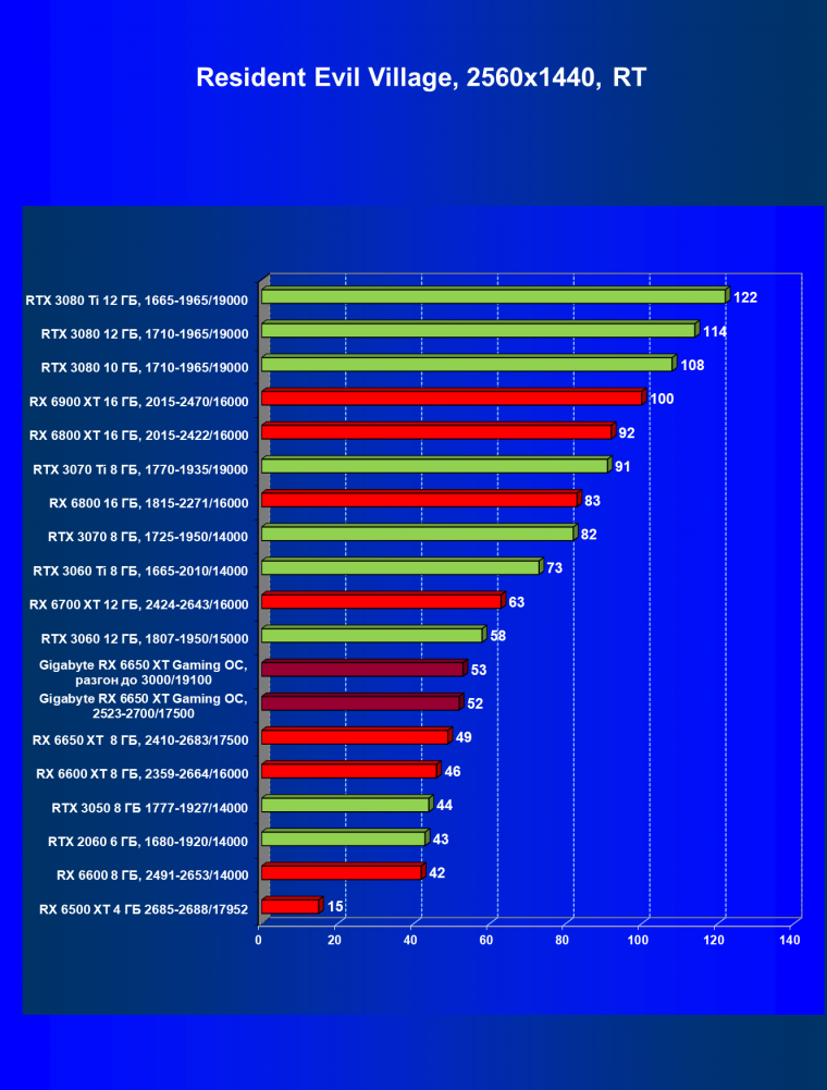 Видеоускоритель AMD Radeon RX 6650 XT:, фото 110