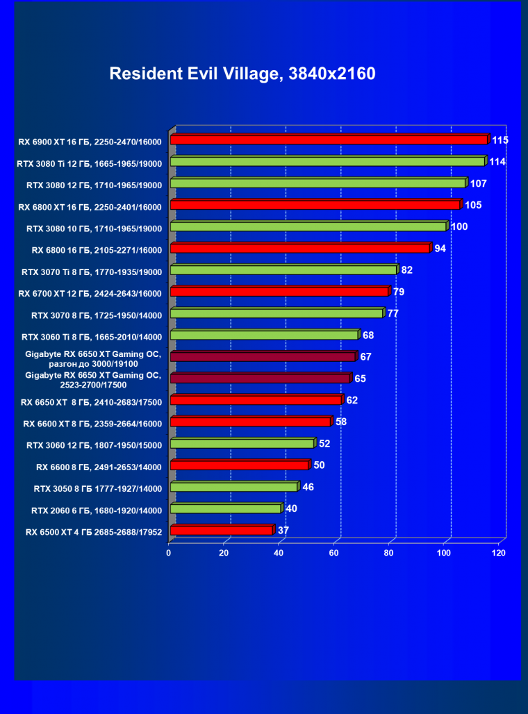 Видеоускоритель AMD Radeon RX 6650 XT:, фото 80