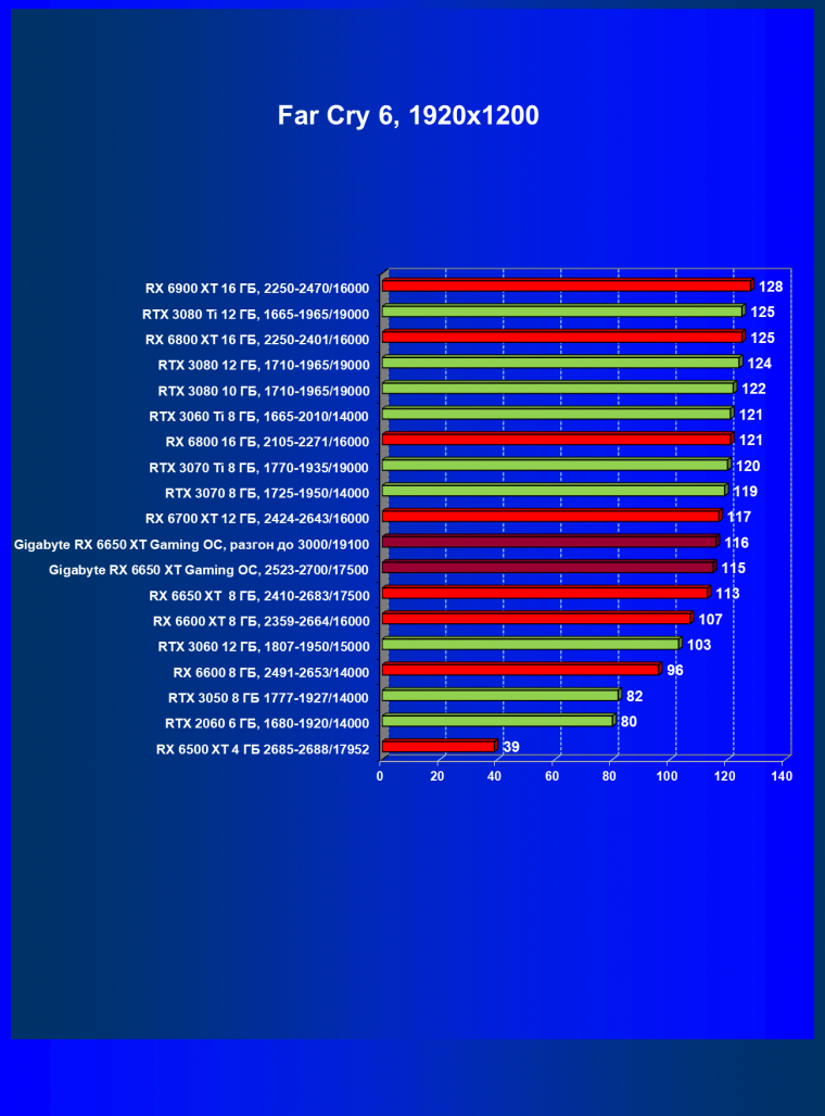 Видеоускоритель AMD Radeon RX 6650 XT:, фото 81