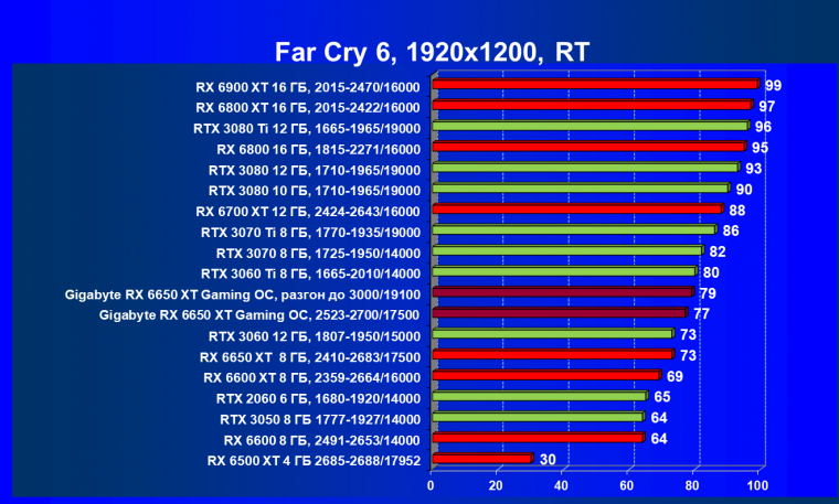 Видеоускоритель AMD Radeon RX 6650 XT:, фото 112