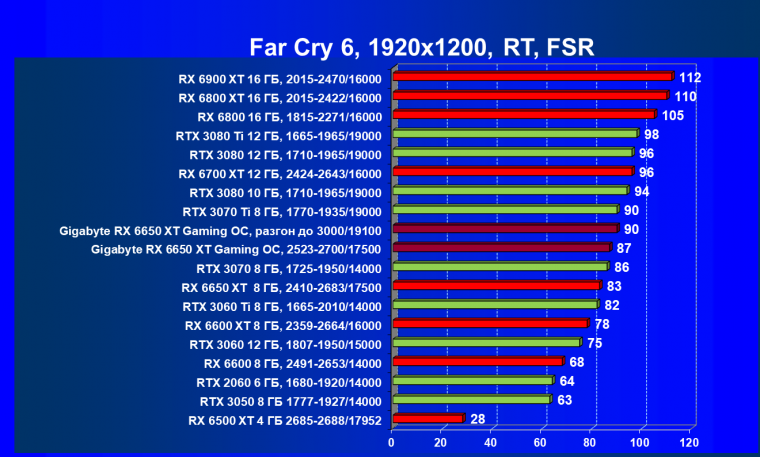 Видеоускоритель AMD Radeon RX 6650 XT:, фото 115
