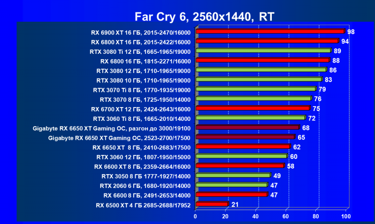 Видеоускоритель AMD Radeon RX 6650 XT:, фото 113