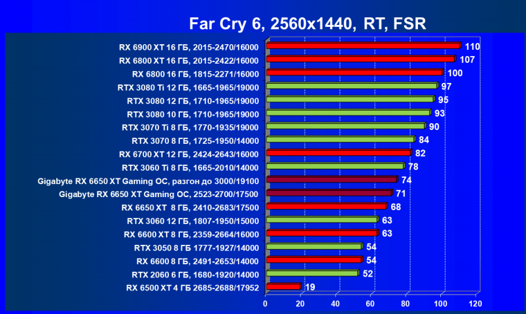Видеоускоритель AMD Radeon RX 6650 XT:, фото 116