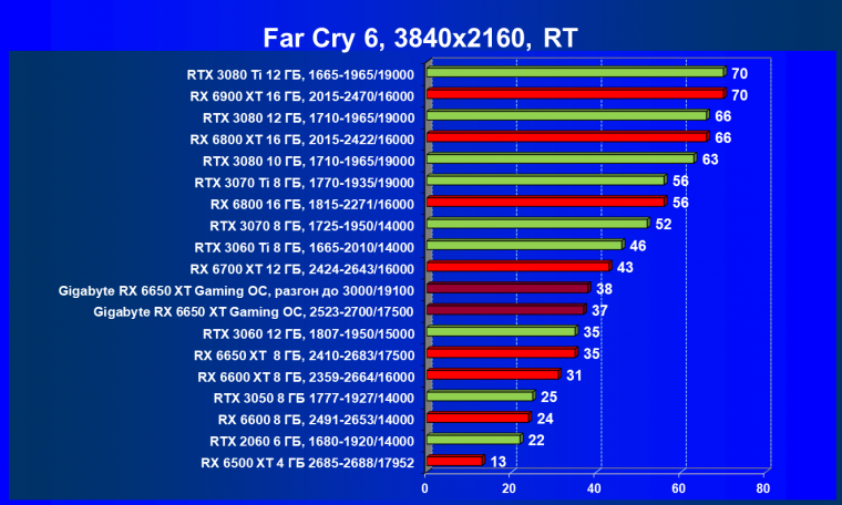 Видеоускоритель AMD Radeon RX 6650 XT:, фото 114