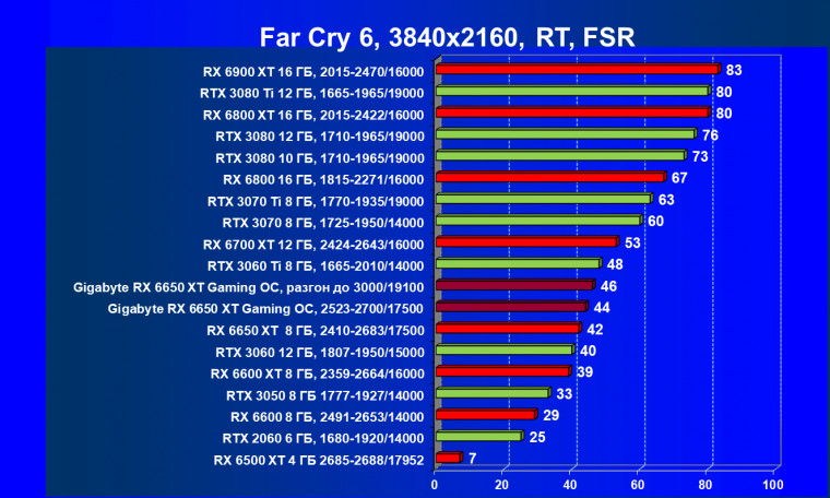 Видеоускоритель AMD Radeon RX 6650 XT:, фото 117