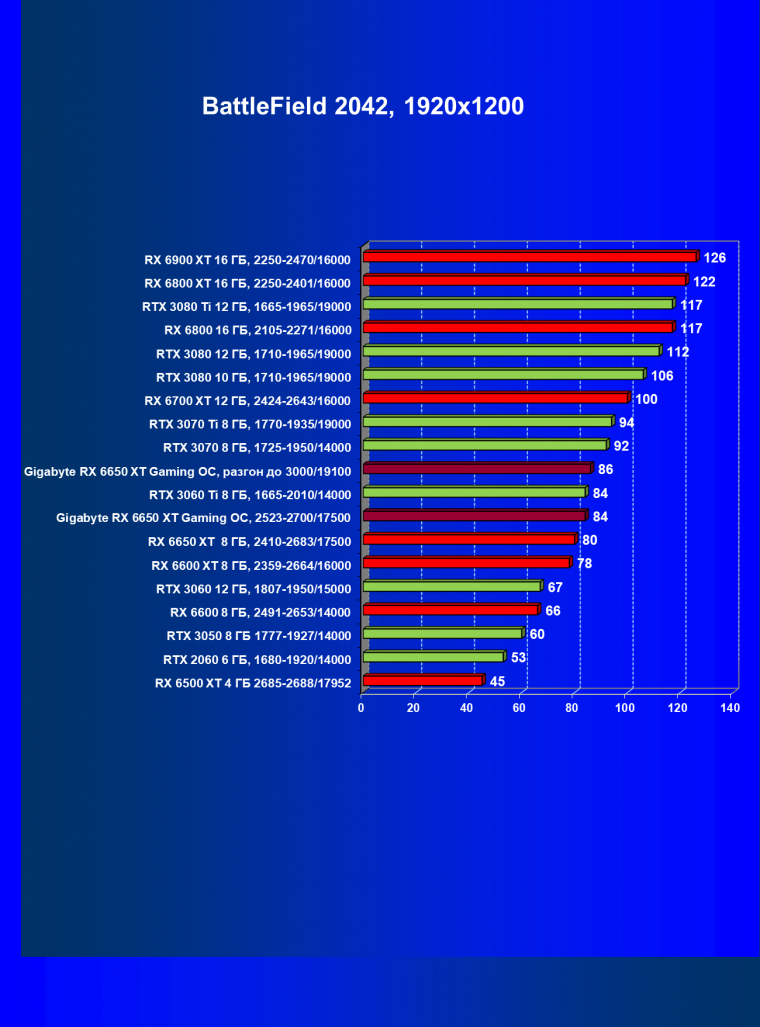 Видеоускоритель AMD Radeon RX 6650 XT:, фото 84