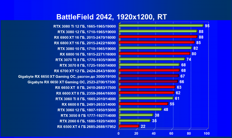 Видеоускоритель AMD Radeon RX 6650 XT:, фото 118