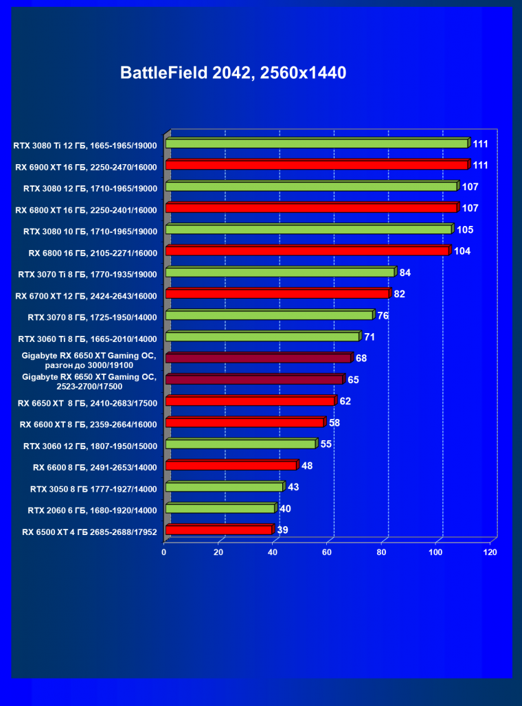 Видеоускоритель AMD Radeon RX 6650 XT:, фото 85