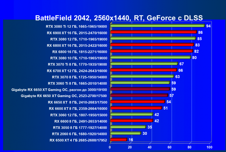 Видеоускоритель AMD Radeon RX 6650 XT:, фото 122
