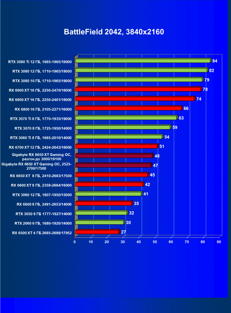Видеоускоритель AMD Radeon RX 6650 XT:, фото 86