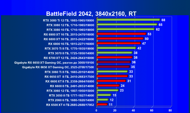Видеоускоритель AMD Radeon RX 6650 XT:, фото 120
