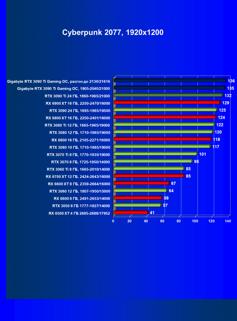 Видеоускоритель Nvidia GeForce RTX 3090 Ti (24 ГБ):, фото 67