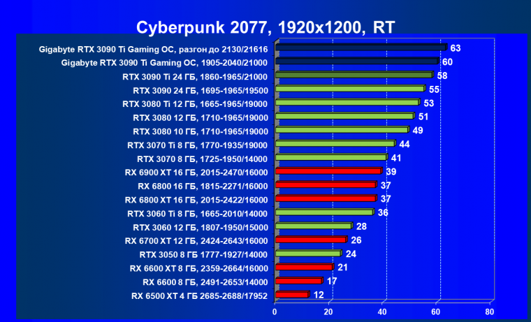 Видеоускоритель Nvidia GeForce RTX 3090 Ti (24 ГБ):, фото 95