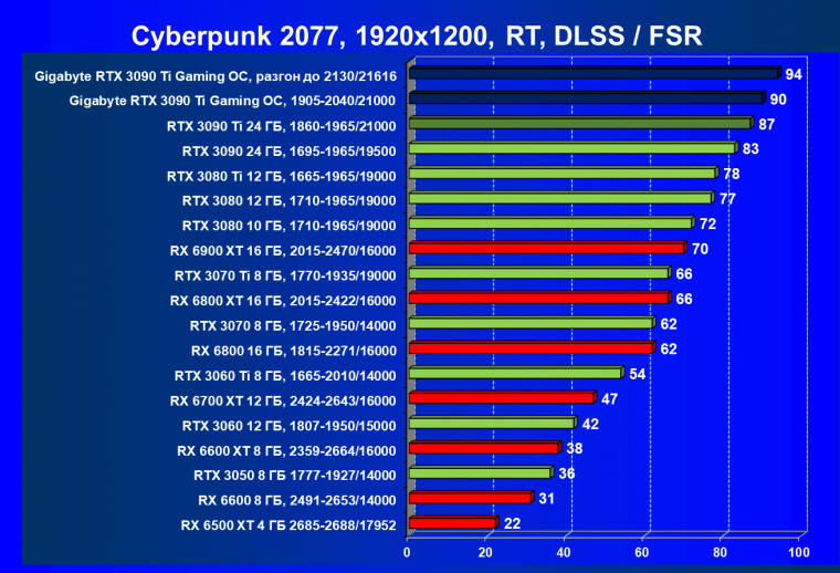 Видеоускоритель Nvidia GeForce RTX 3090 Ti (24 ГБ):, фото 98