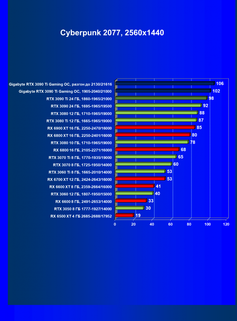 Видеоускоритель Nvidia GeForce RTX 3090 Ti (24 ГБ):, фото 68