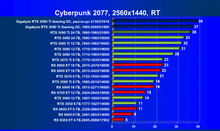 Видеоускоритель Nvidia GeForce RTX 3090 Ti (24 ГБ):, фото 96