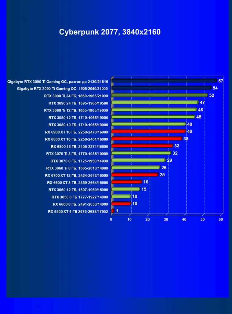 Видеоускоритель Nvidia GeForce RTX 3090 Ti (24 ГБ):, фото 69