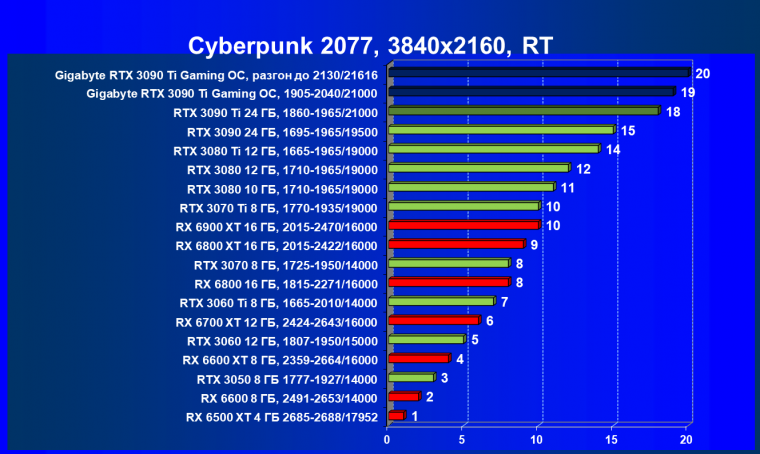Видеоускоритель Nvidia GeForce RTX 3090 Ti (24 ГБ):, фото 97