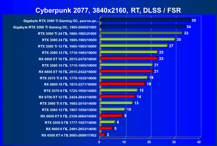 Видеоускоритель Nvidia GeForce RTX 3090 Ti (24 ГБ):, фото 100