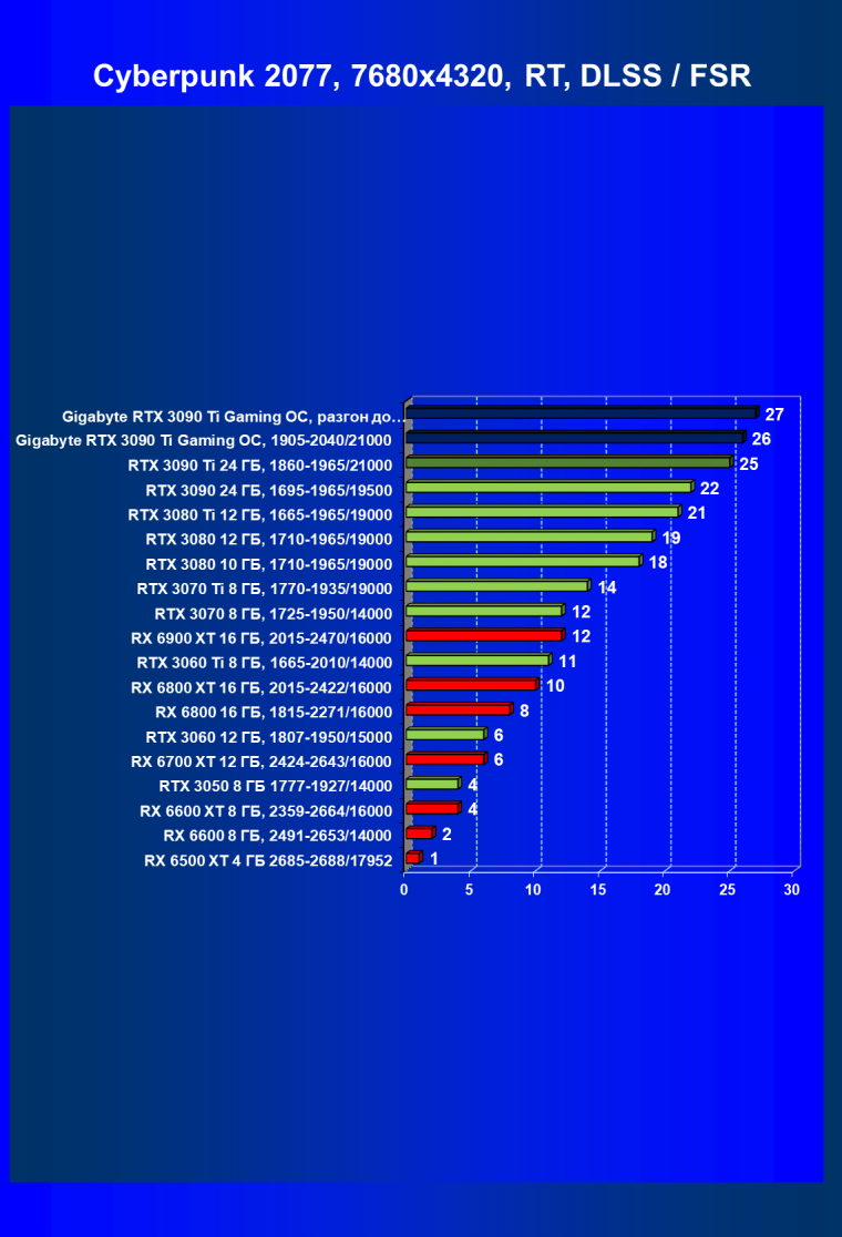 Видеоускоритель Nvidia GeForce RTX 3090 Ti (24 ГБ):, фото 131
