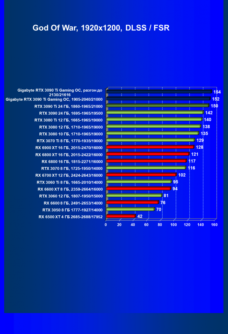 Видеоускоритель Nvidia GeForce RTX 3090 Ti (24 ГБ):, фото 101