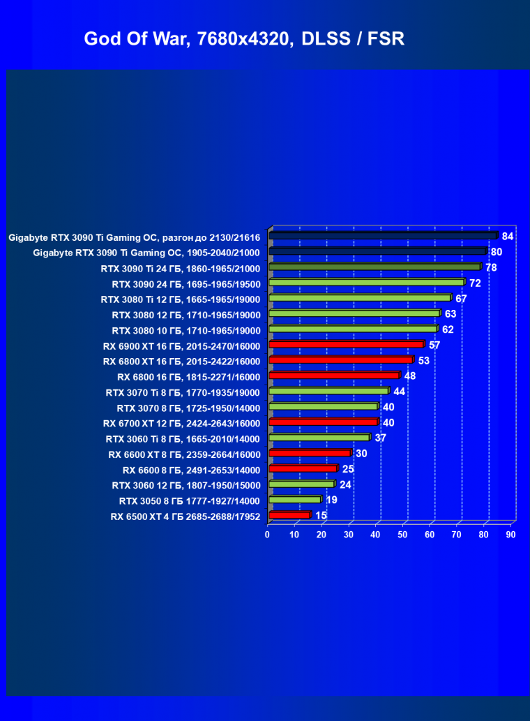 Видеоускоритель Nvidia GeForce RTX 3090 Ti (24 ГБ):, фото 132