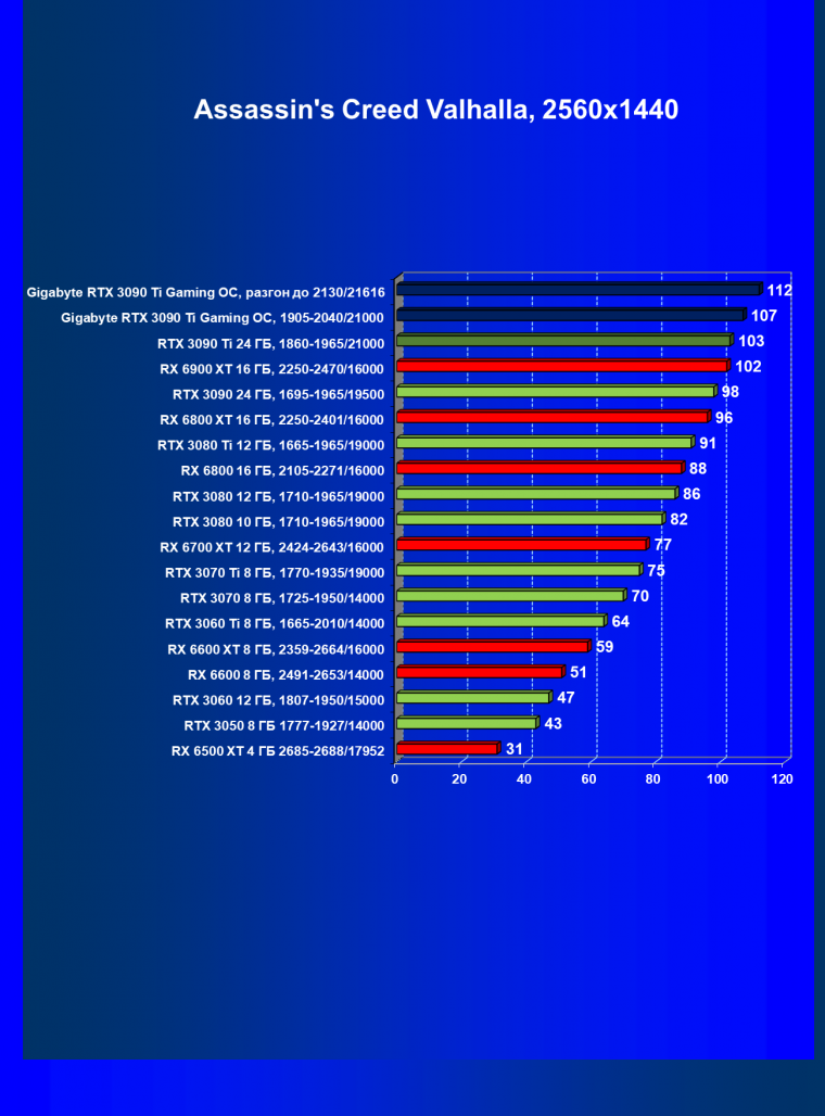 Видеоускоритель Nvidia GeForce RTX 3090 Ti (24 ГБ):, фото 74