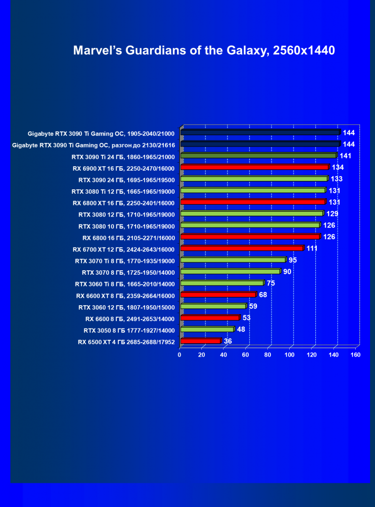 Видеоускоритель Nvidia GeForce RTX 3090 Ti (24 ГБ):, фото 77
