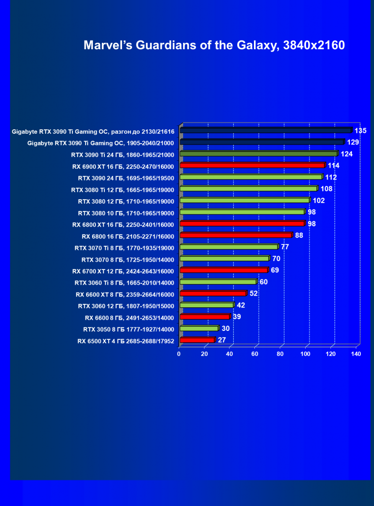 Видеоускоритель Nvidia GeForce RTX 3090 Ti (24 ГБ):, фото 78