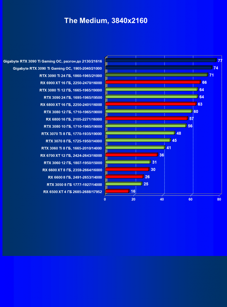 Видеоускоритель Nvidia GeForce RTX 3090 Ti (24 ГБ):, фото 81