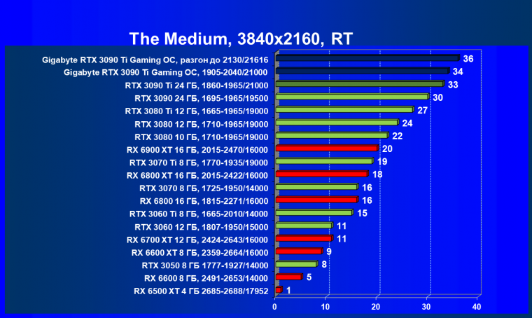 Видеоускоритель Nvidia GeForce RTX 3090 Ti (24 ГБ):, фото 112