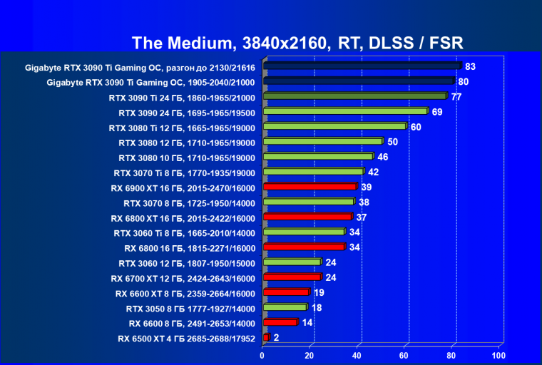 Видеоускоритель Nvidia GeForce RTX 3090 Ti (24 ГБ):, фото 115
