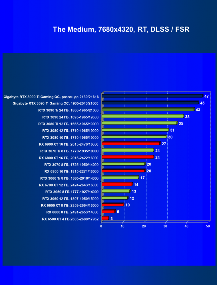 Видеоускоритель Nvidia GeForce RTX 3090 Ti (24 ГБ):, фото 134
