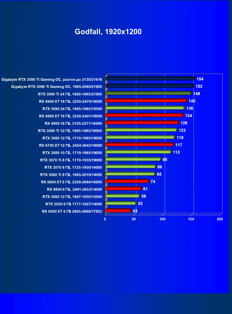 Видеоускоритель Nvidia GeForce RTX 3090 Ti (24 ГБ):, фото 82