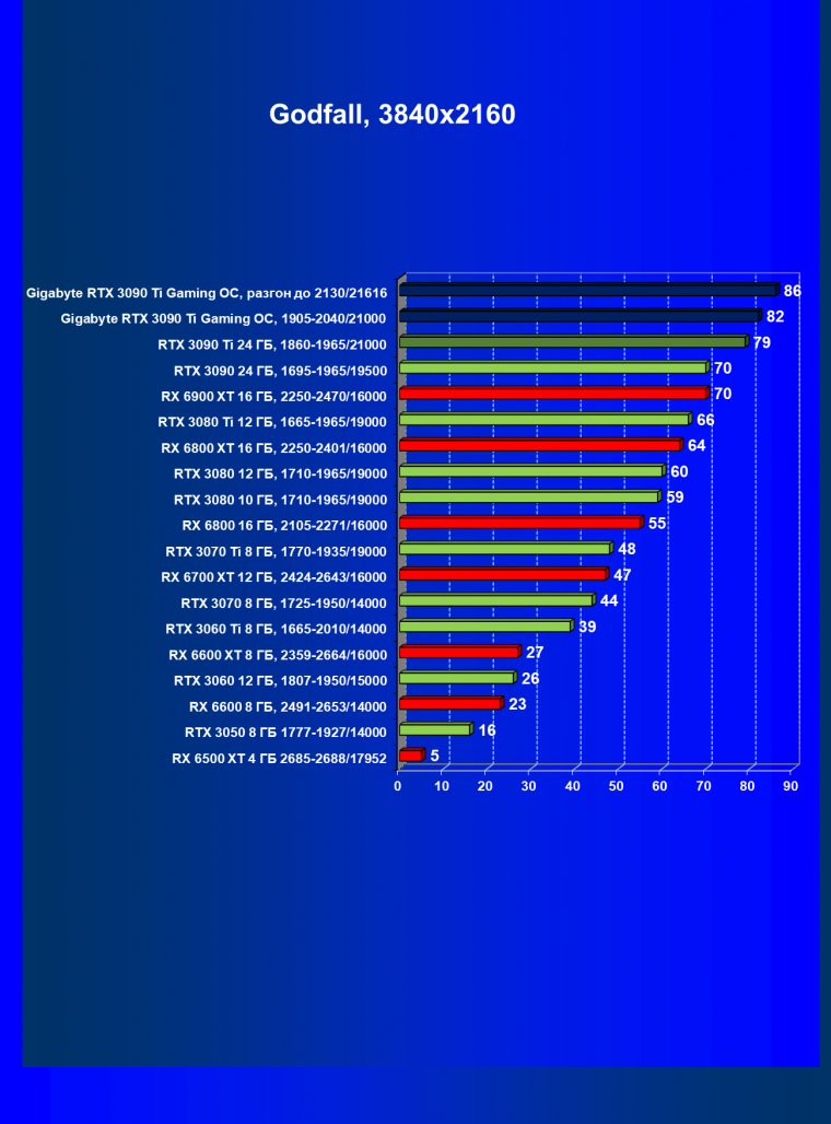 Видеоускоритель Nvidia GeForce RTX 3090 Ti (24 ГБ):, фото 84