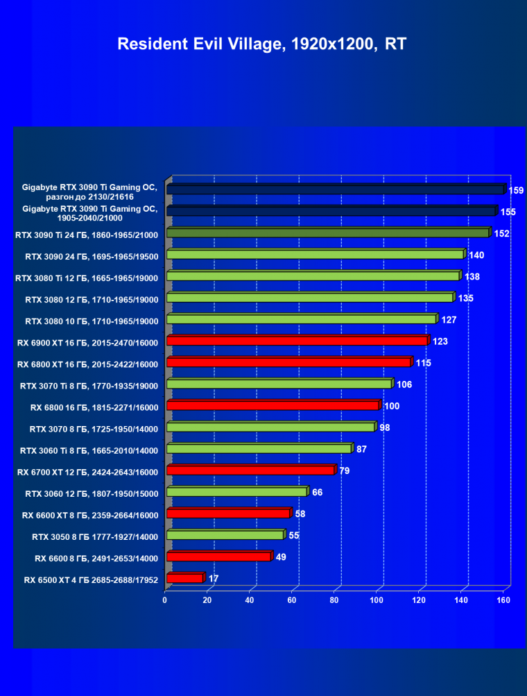Видеоускоритель Nvidia GeForce RTX 3090 Ti (24 ГБ):, фото 116