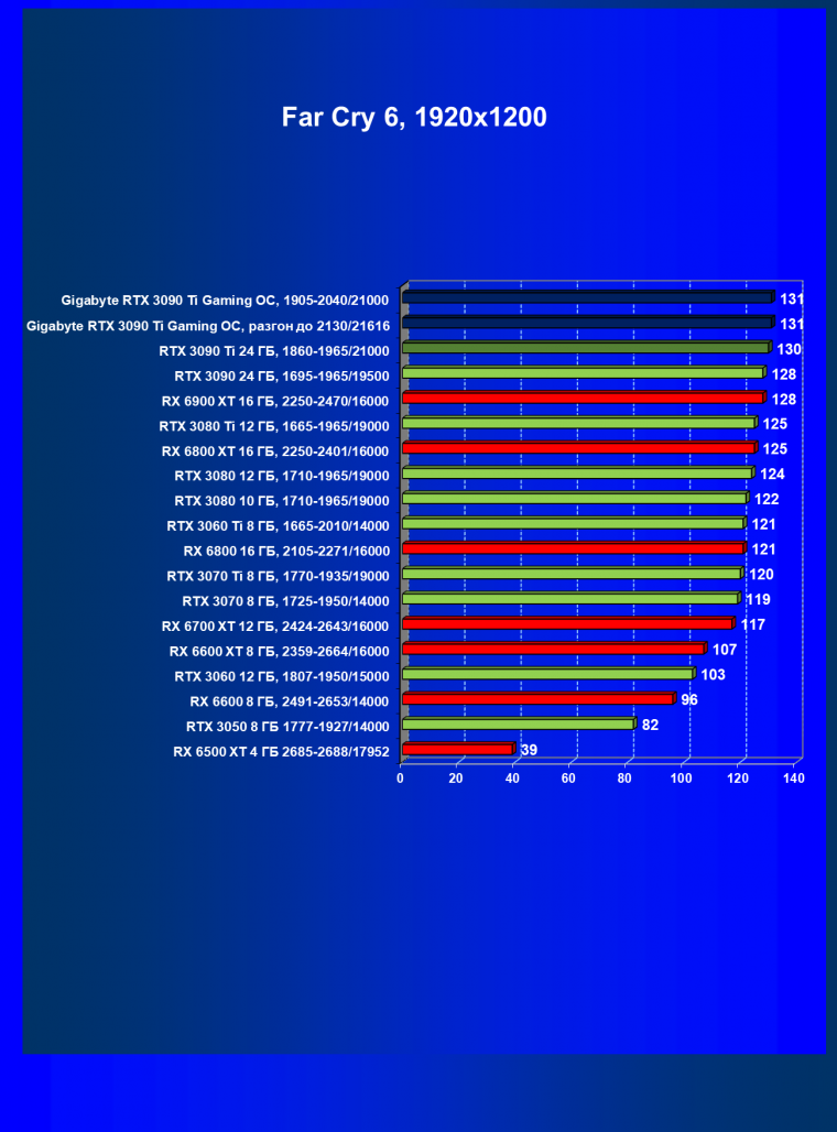 Видеоускоритель Nvidia GeForce RTX 3090 Ti (24 ГБ):, фото 88
