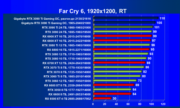 Видеоускоритель Nvidia GeForce RTX 3090 Ti (24 ГБ):, фото 119