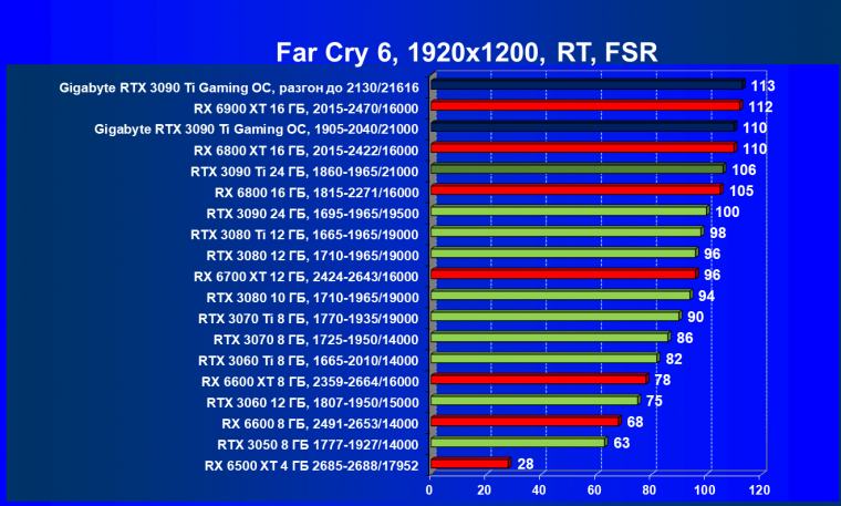 Видеоускоритель Nvidia GeForce RTX 3090 Ti (24 ГБ):, фото 122